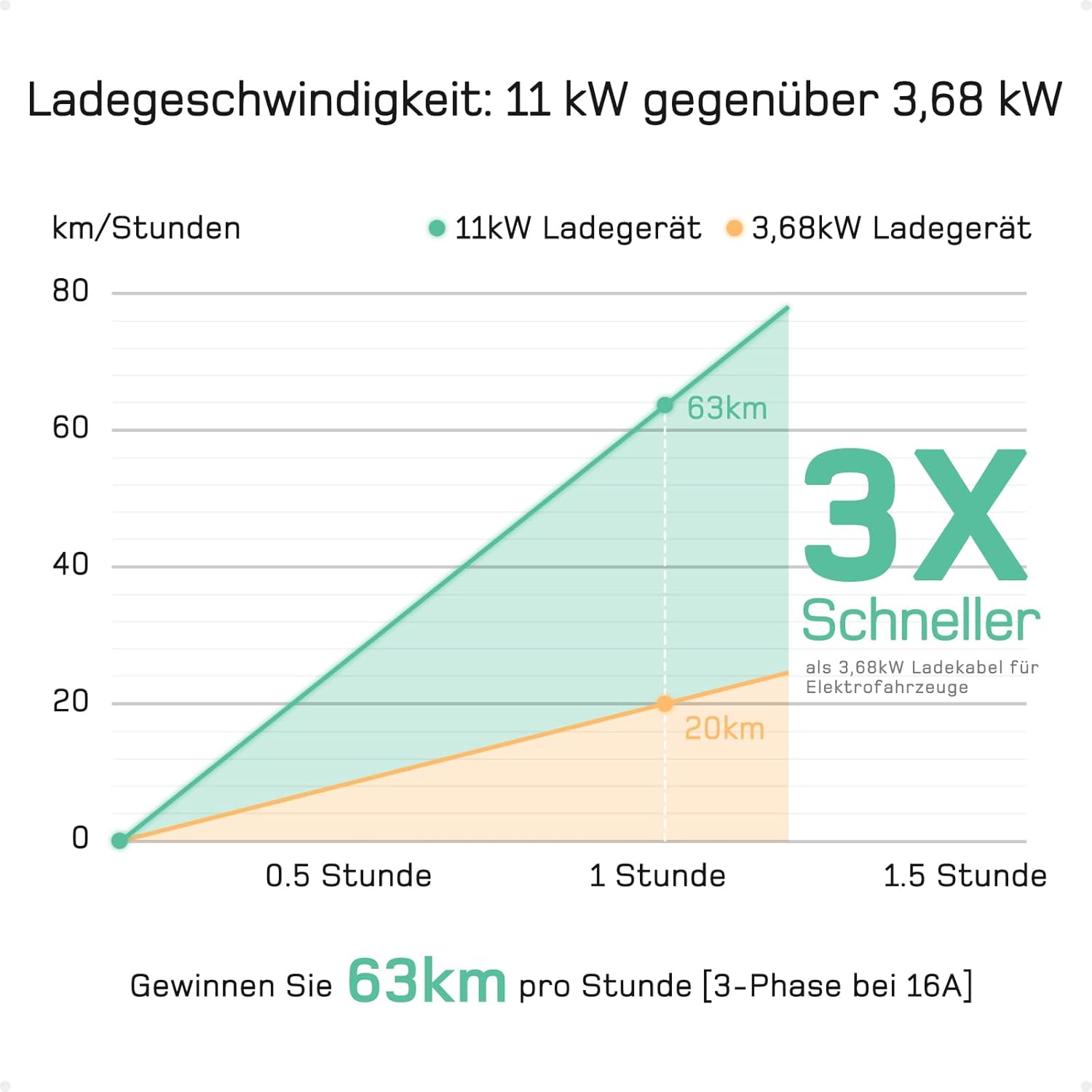 dé Mobile Wallbox/Ladestation 11kW 3-phasig|7m|6-16A] mit Traveller Adapter Set, Ladekabel CEE 16A auf Typ 2 und EV Ladegerät für Model Y/3, ID.3/4/5, MG4, EX30, e-up, e-tron, Zoe und andere EV
