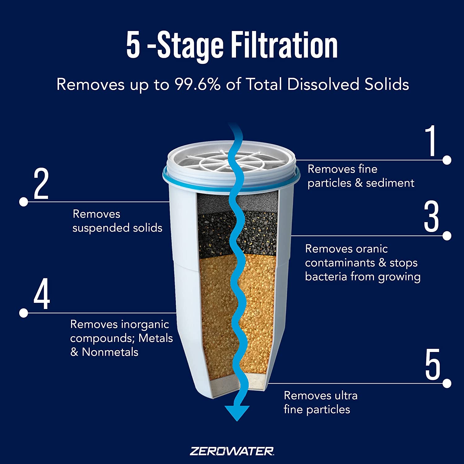 ZeroWater 12 Pack BPA Free Replacement Filters, NSF Certified, 5 Stage Ion Exchange, Removes Lead & Heavy Metals