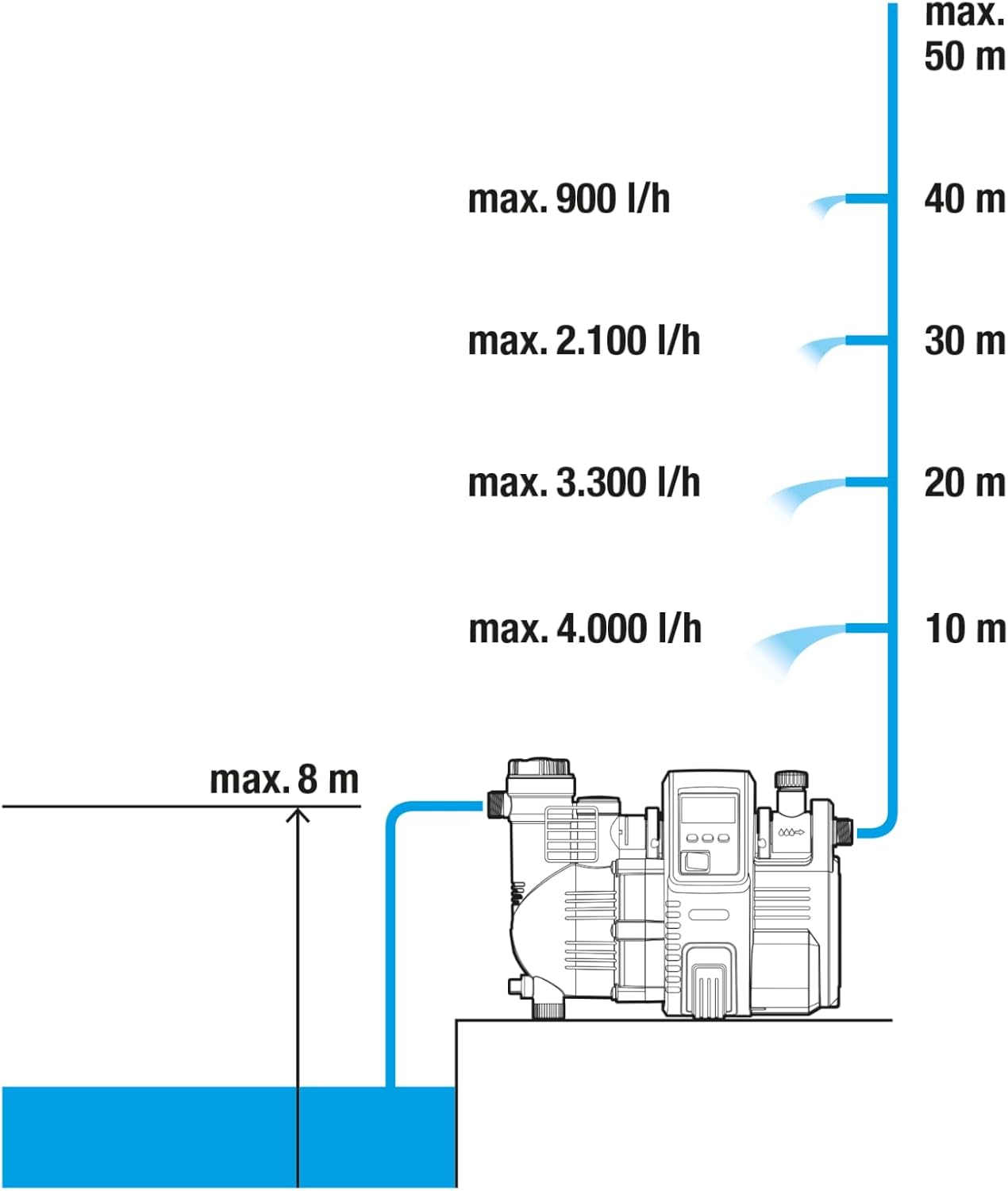 Gardena Comfort Hauswasserautomat 5000/5E LCD: Hauswasserpumpe mit LC-Display, energiesparend, Fördermenge 5000 l/h, 1300W Motor mit Thermoschutzschalter, Trockenlaufsicherung (1759-20)