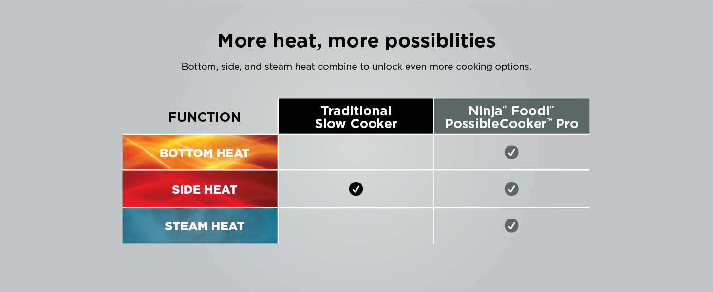 More heat, more possiblities Bottom, side, and steam heat combine to unlock even more cooking option