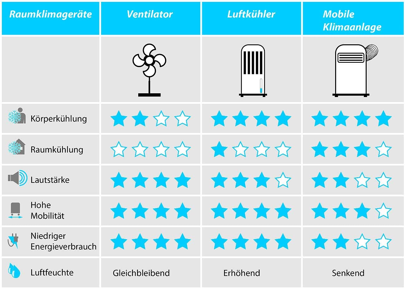 Sichler Haushaltsgeräte Turmluftkühler: 3in1-WLAN-Luftkühler mit App, für Siri, Alexa & Google Assistant, 60 W (Turmventilator mit Luftbefeuchter, Turmventilator mit Fernbedienung)