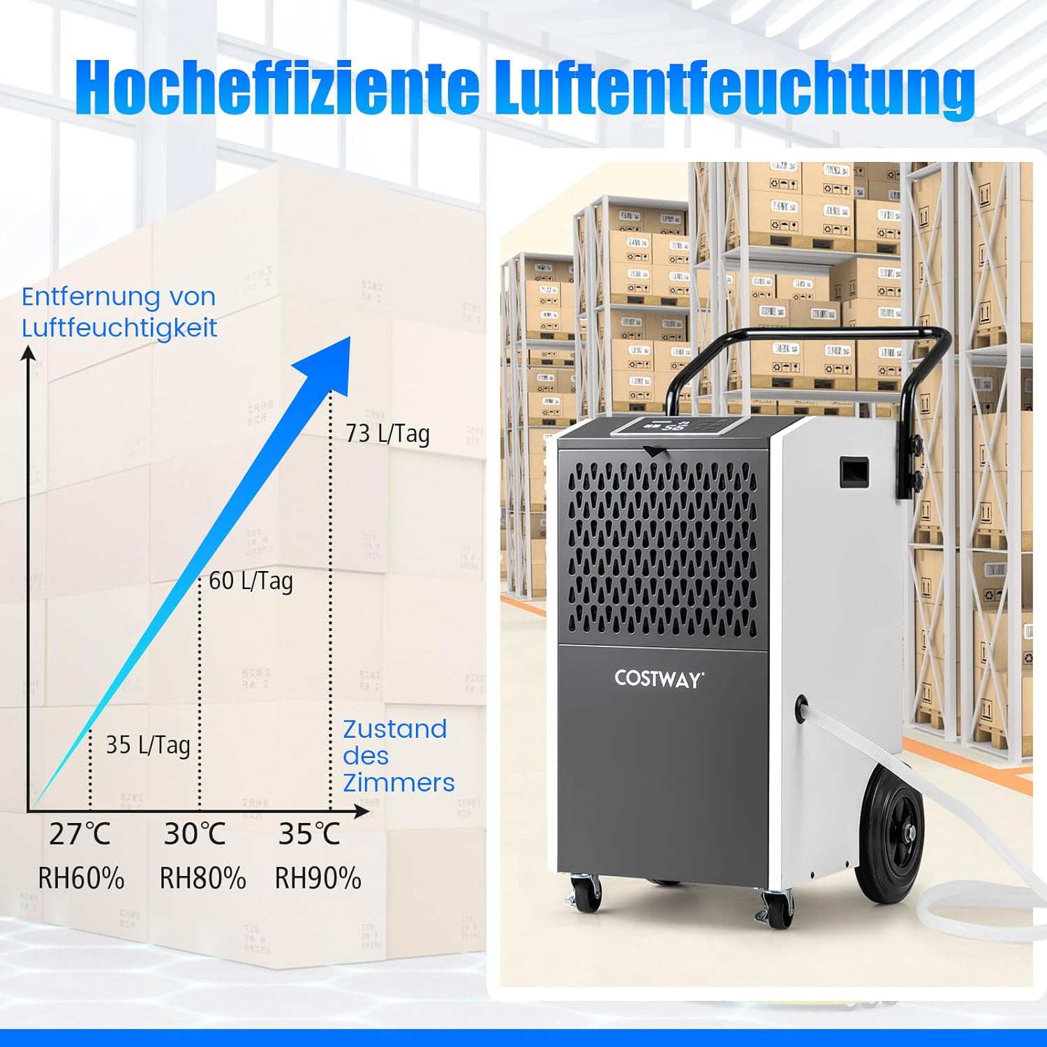 COSTWAY 73 L/Tag kommerzieller Luftentfeuchter, industrieller Bautrockner mit Ablaufschlauch & 24H Timer, tragbarer Entfeuchtungsgerät mit Rollen für Keller, Lager, Baustelle bis zu 695m³ (Weiß)