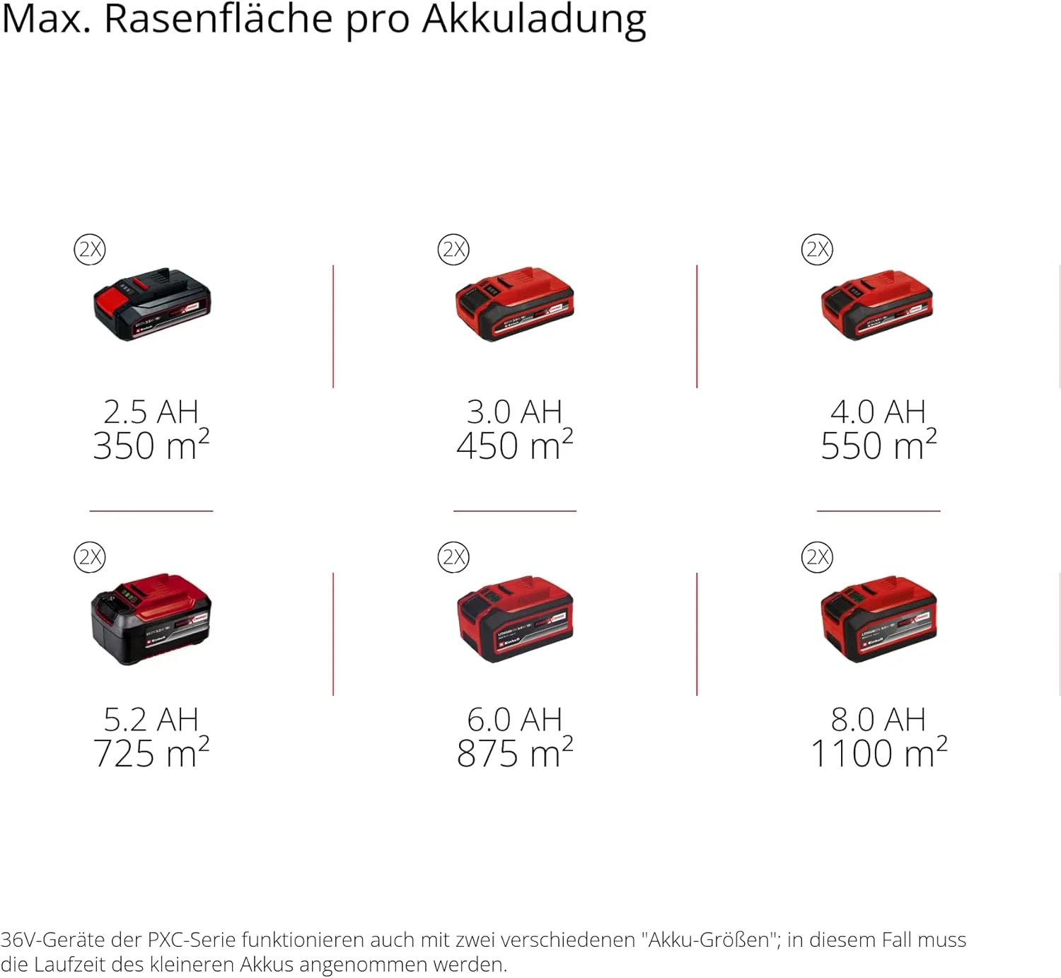 Einhell Akku-Rasenmäher RASARRO 36/42 Kit Power X-Change (36V, 42 cm Schnittbreite, bis 725 m², Brushless, 50L Fangkorb, Mulchfunktion, inkl. 2x 5,2Ah + 1x Twincharger)