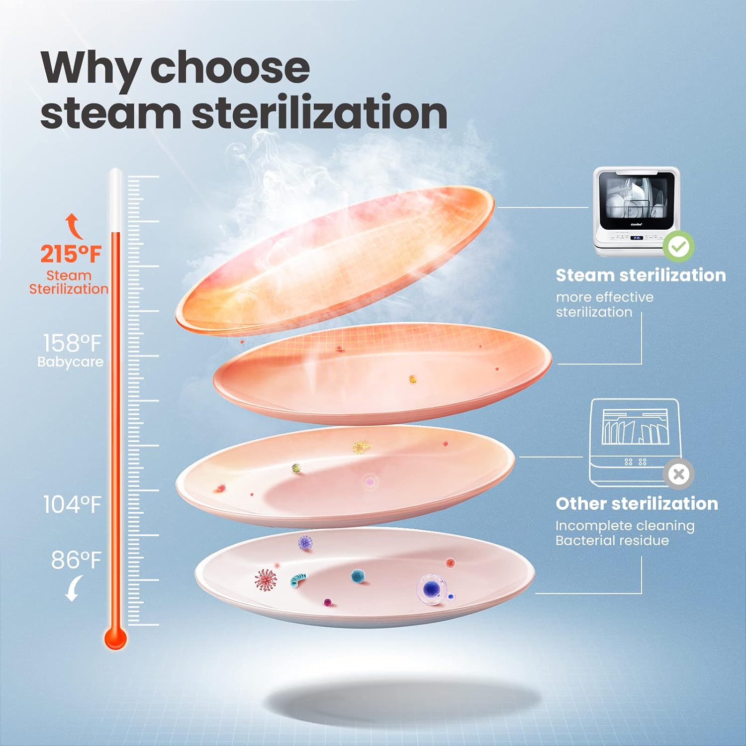 COMFEE' Portable Dishwasher Countertop with 5L Built-in Water Tank, No Hookup Needed, 6 Programs, 360?? Dual Spray, 192?H High-Temp& Air-Dry Function, Mini Dishwasher for RVs, White