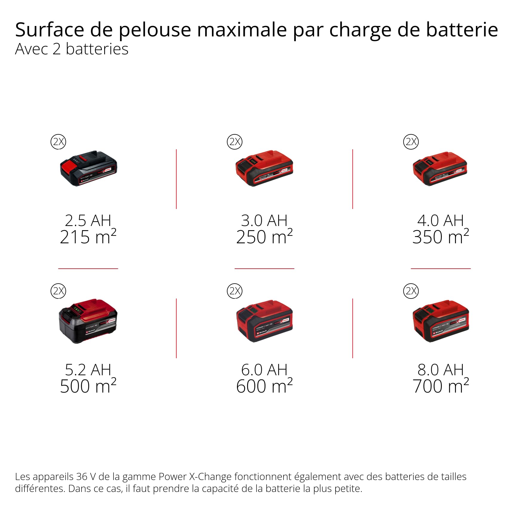 Einhell Professional Tondeuse à gazon sans fil GP-CM 36/47S Li BL (4x4,0Ah) Power X-Change (36V, moteur Brushless, Coupe à 47cm, Bac de 65L) Livré ave