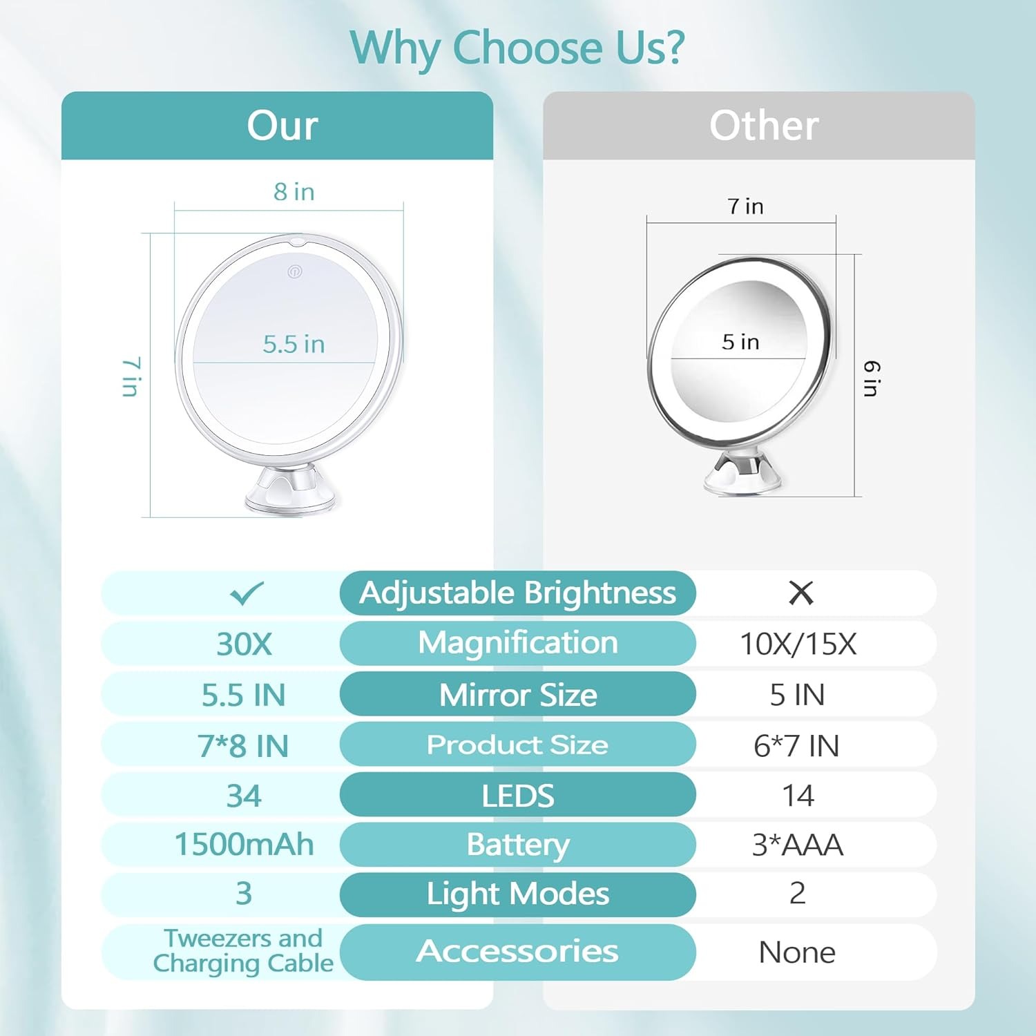 MIYADIVA Specchio ingranditore ricaricabile con luce, specchio con ingrandimento 30x, ventosa con luce, 3 modalità di colore e luminosità regolabile, specchio a ventosa rotante a 360° per specchio