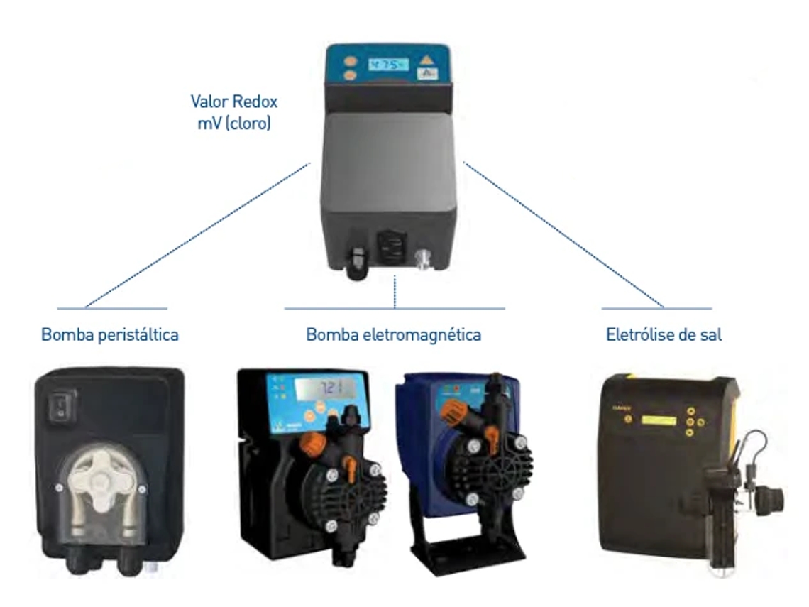Controlador de Redox para Qualquer Sistema SCP